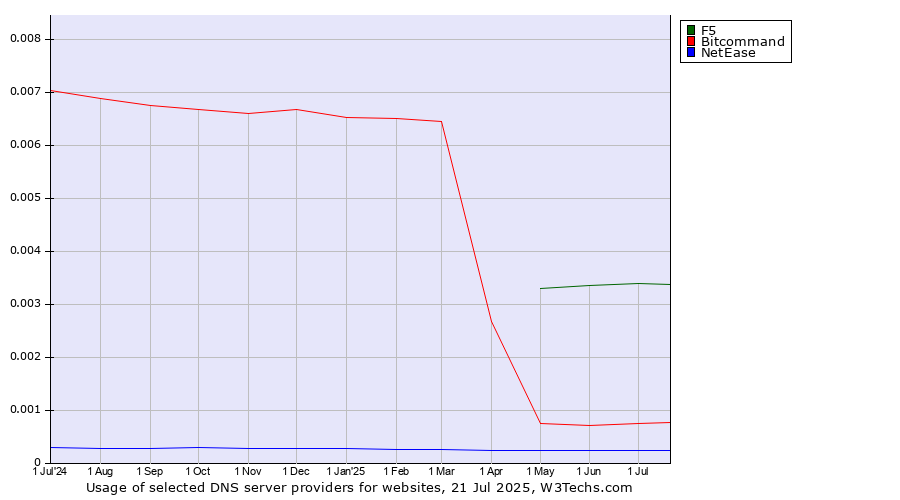 Historical trends in the usage of F5 vs. Bitcommand vs. NetEase