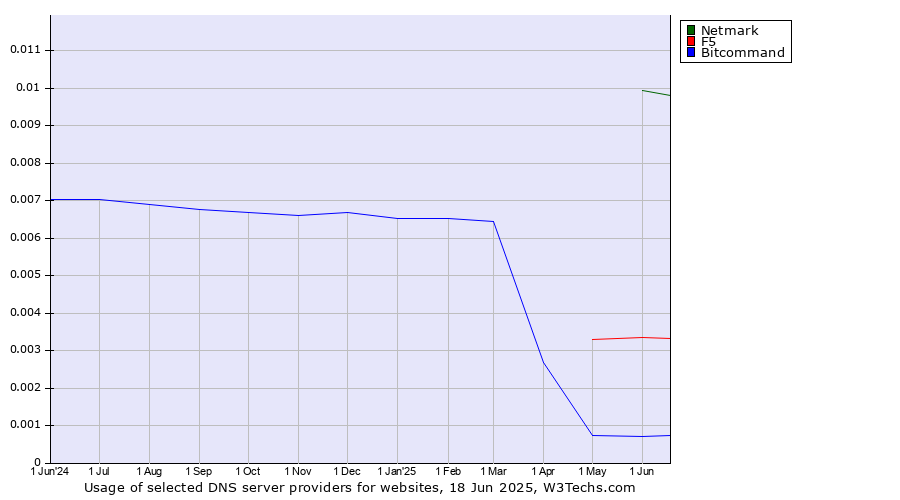 Historical trends in the usage of Netmark vs. F5 vs. Bitcommand