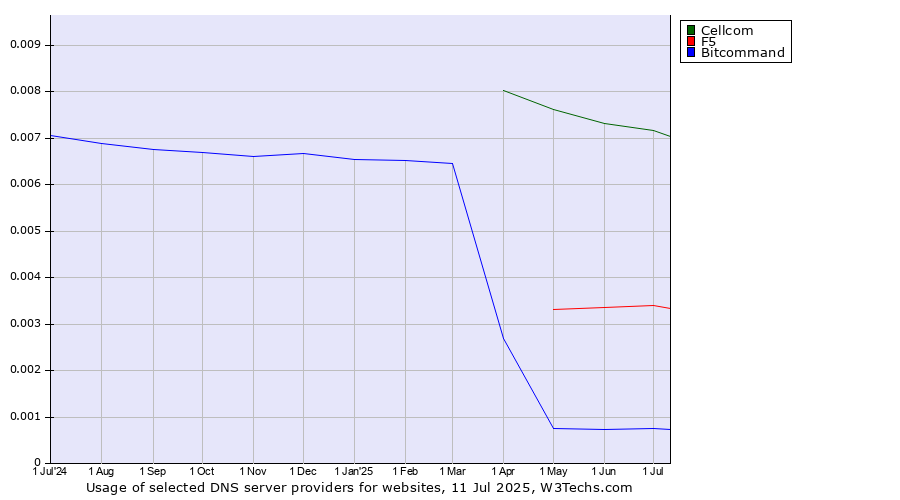 Historical trends in the usage of Cellcom vs. F5 vs. Bitcommand