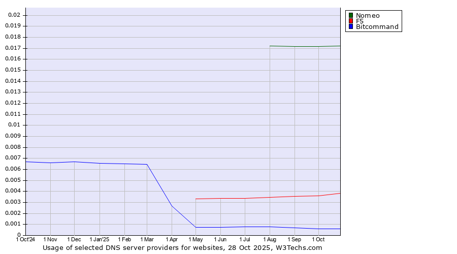 Historical trends in the usage of Nomeo vs. F5 vs. Bitcommand