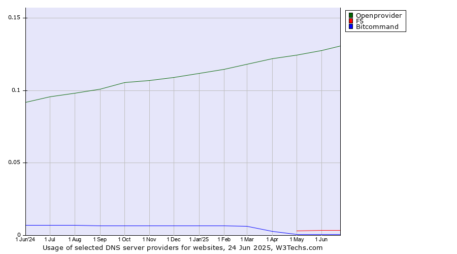 Historical trends in the usage of Openprovider vs. F5 vs. Bitcommand