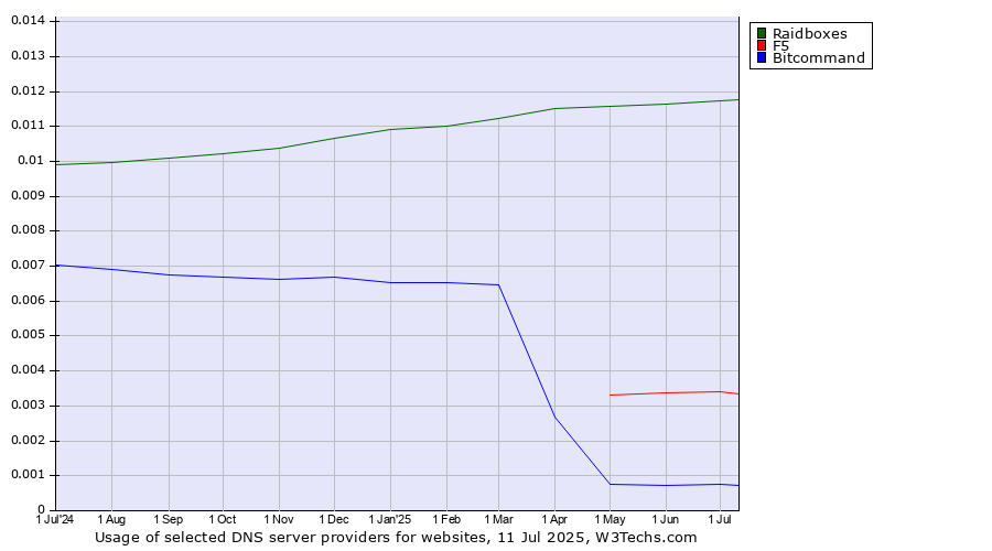 Historical trends in the usage of Raidboxes vs. F5 vs. Bitcommand