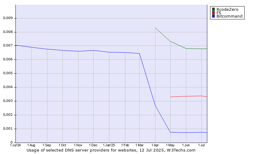 Historical trends in the usage of RcodeZero vs. F5 vs. Bitcommand