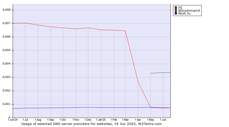 Historical trends in the usage of F5 vs. Bitcommand vs. Root.lu