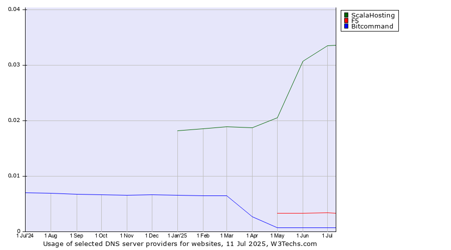 Historical trends in the usage of ScalaHosting vs. F5 vs. Bitcommand