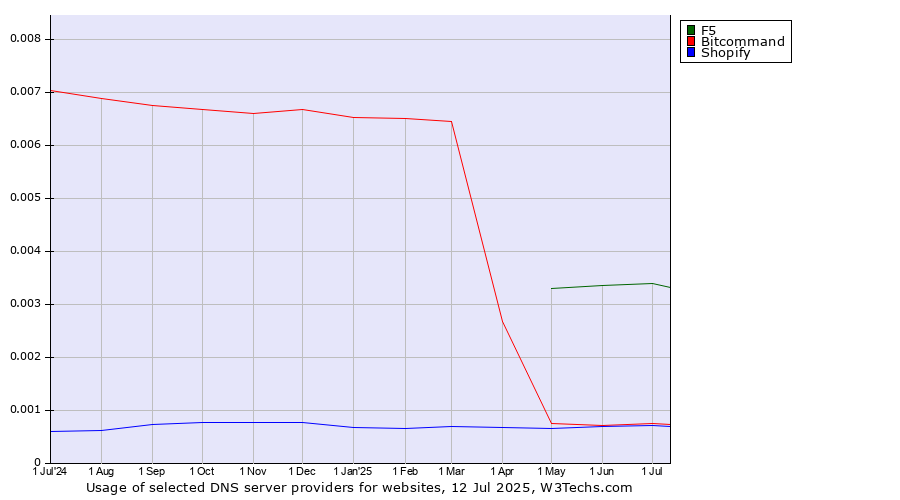 Historical trends in the usage of F5 vs. Bitcommand vs. Shopify