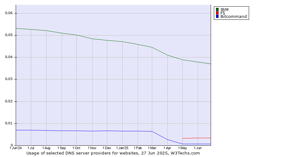 Historical trends in the usage of IBM vs. F5 vs. Bitcommand