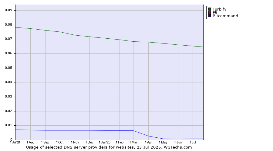 Historical trends in the usage of Turbify vs. F5 vs. Bitcommand