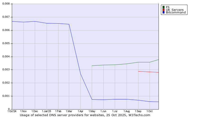 Historical trends in the usage of F5 vs. UK Servers vs. Bitcommand
