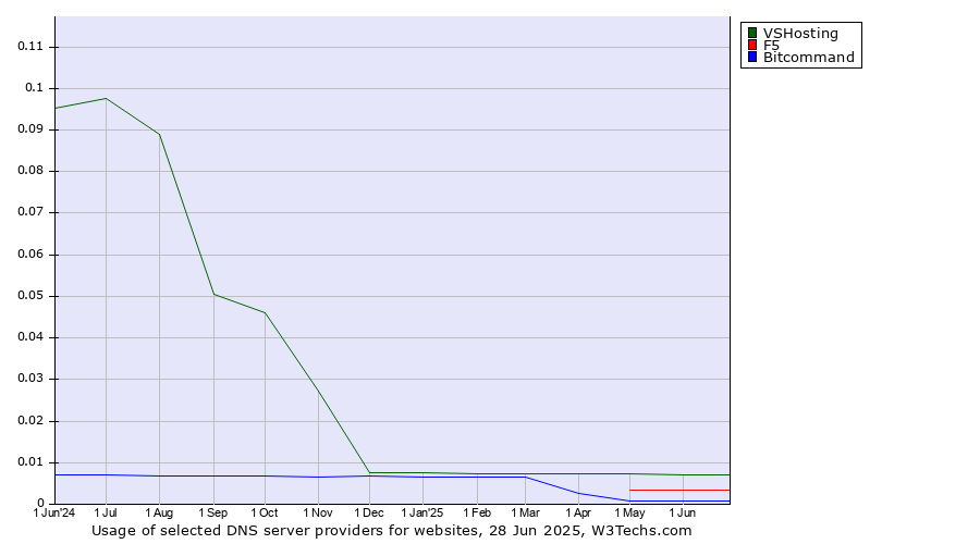 Historical trends in the usage of VSHosting vs. F5 vs. Bitcommand