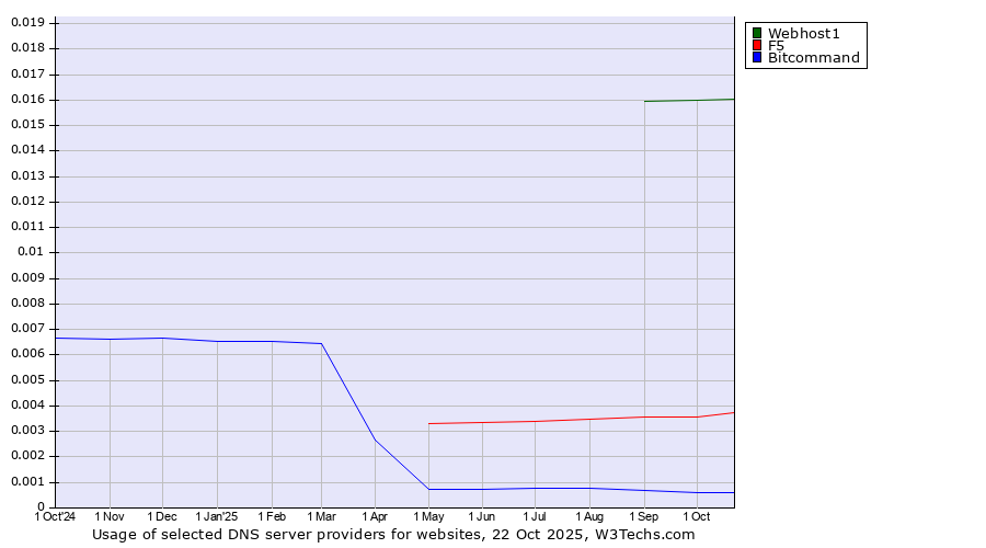 Historical trends in the usage of Webhost1 vs. F5 vs. Bitcommand