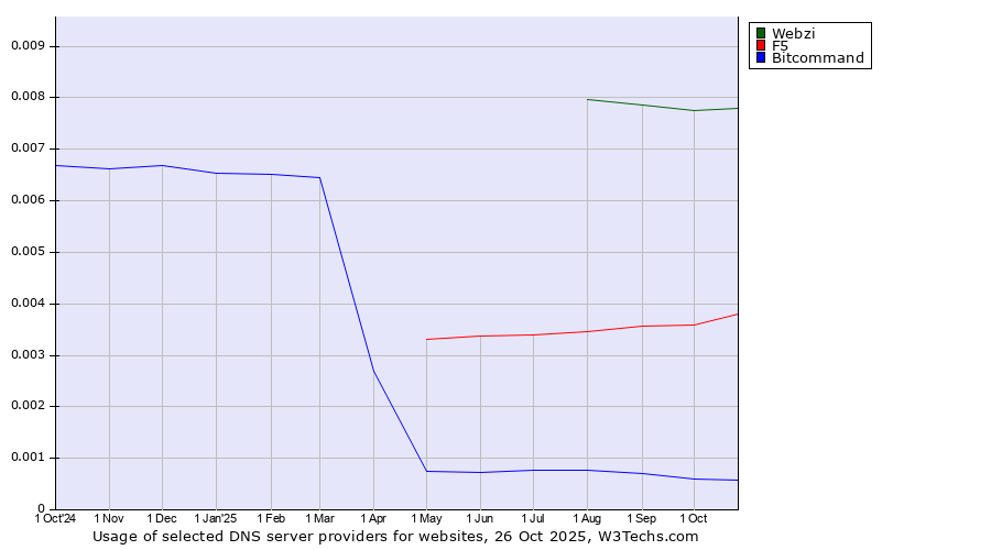 Historical trends in the usage of Webzi vs. F5 vs. Bitcommand