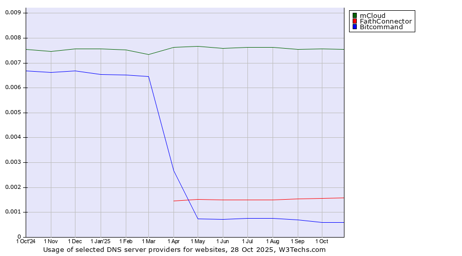 Historical trends in the usage of mCloud vs. FaithConnector vs. Bitcommand