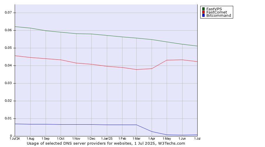 Historical trends in the usage of FastVPS vs. FastComet vs. Bitcommand