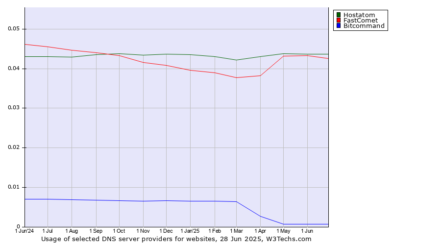 Historical trends in the usage of Hostatom vs. FastComet vs. Bitcommand