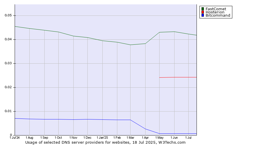 Historical trends in the usage of FastComet vs. Hosterion vs. Bitcommand