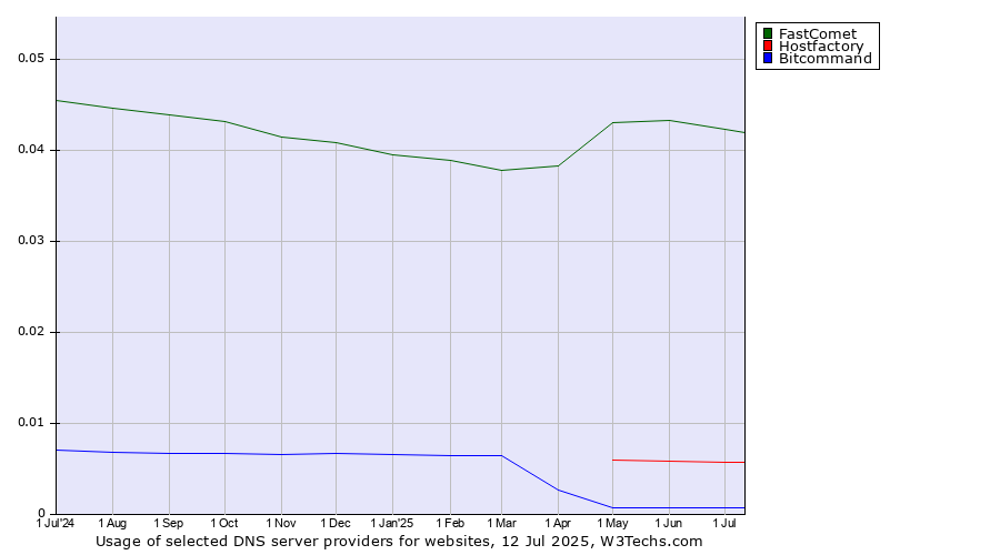 Historical trends in the usage of FastComet vs. Hostfactory vs. Bitcommand