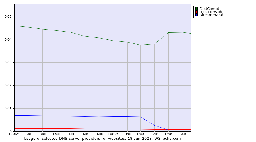 Historical trends in the usage of FastComet vs. HostForWeb vs. Bitcommand