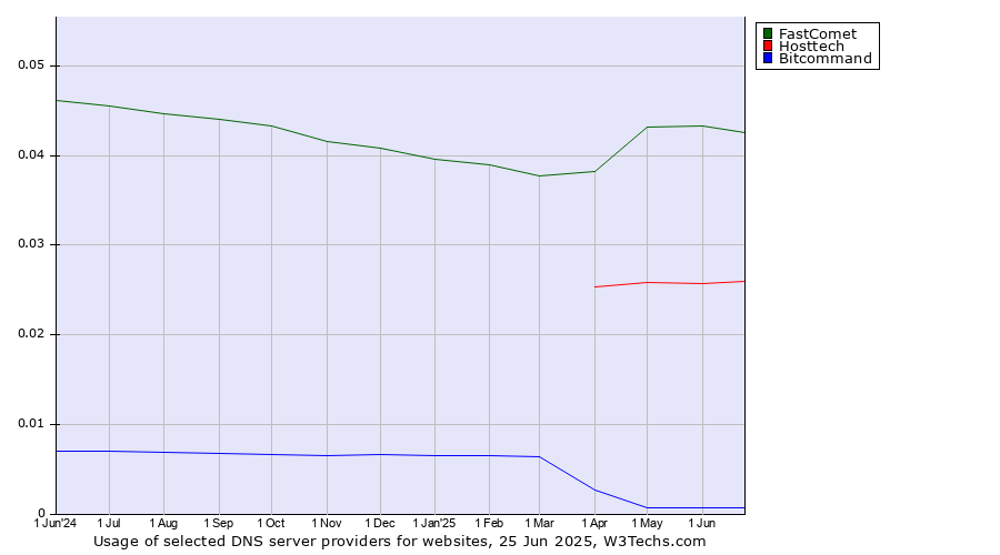 Historical trends in the usage of FastComet vs. Hosttech vs. Bitcommand