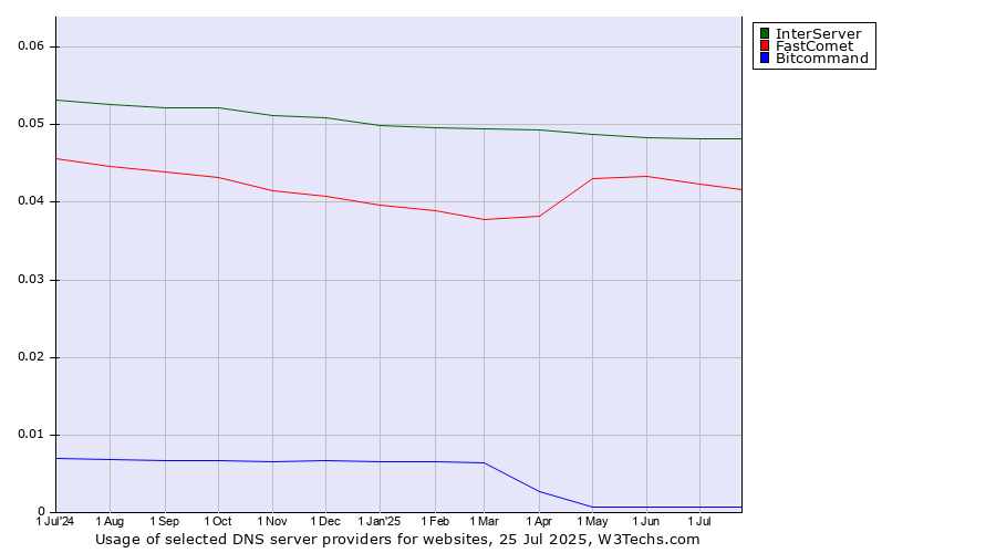 Historical trends in the usage of InterServer vs. FastComet vs. Bitcommand