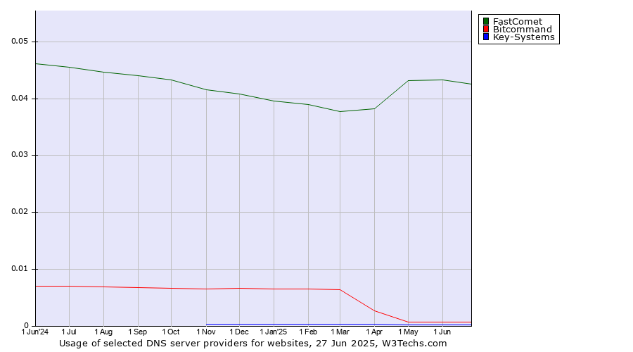 Historical trends in the usage of FastComet vs. Bitcommand vs. Key-Systems