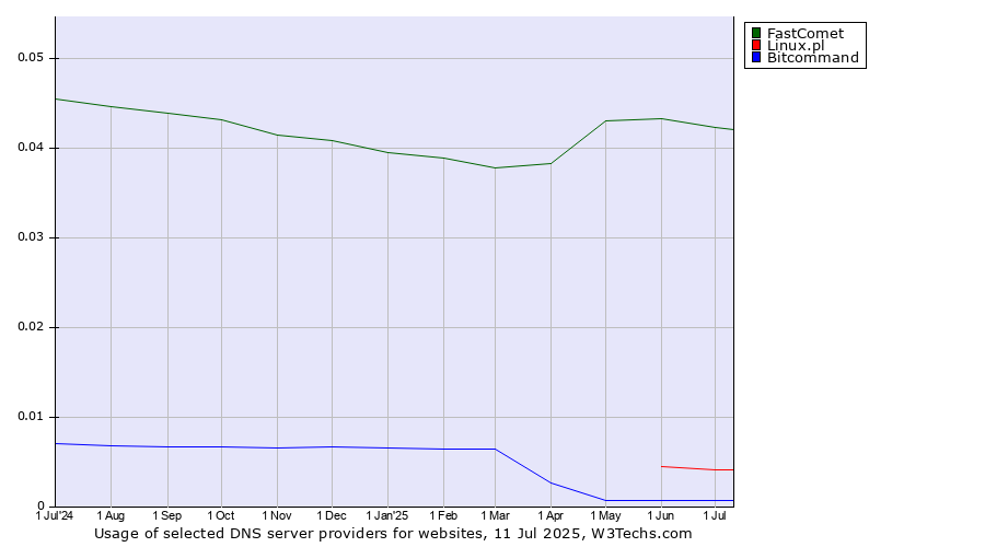 Historical trends in the usage of FastComet vs. Linux.pl vs. Bitcommand