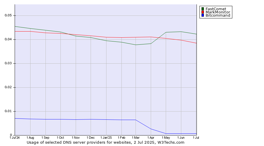 Historical trends in the usage of FastComet vs. MarkMonitor vs. Bitcommand