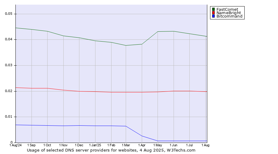 Historical trends in the usage of FastComet vs. NameBright vs. Bitcommand