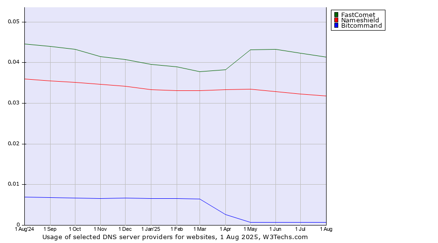 Historical trends in the usage of FastComet vs. Nameshield vs. Bitcommand