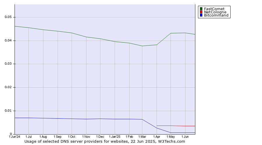 Historical trends in the usage of FastComet vs. NetCologne vs. Bitcommand