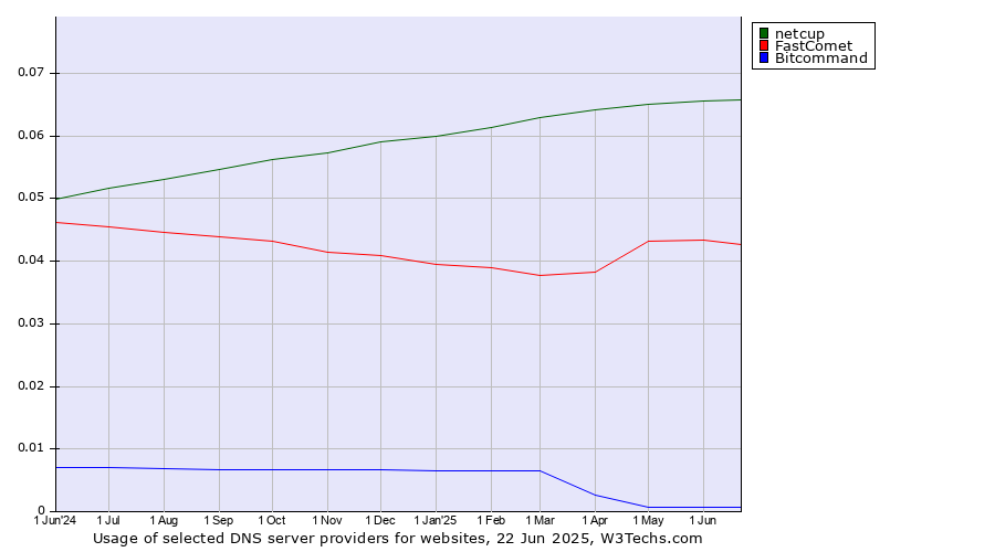 Historical trends in the usage of netcup vs. FastComet vs. Bitcommand