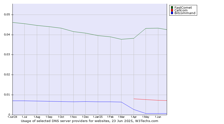 Historical trends in the usage of FastComet vs. Cellcom vs. Bitcommand