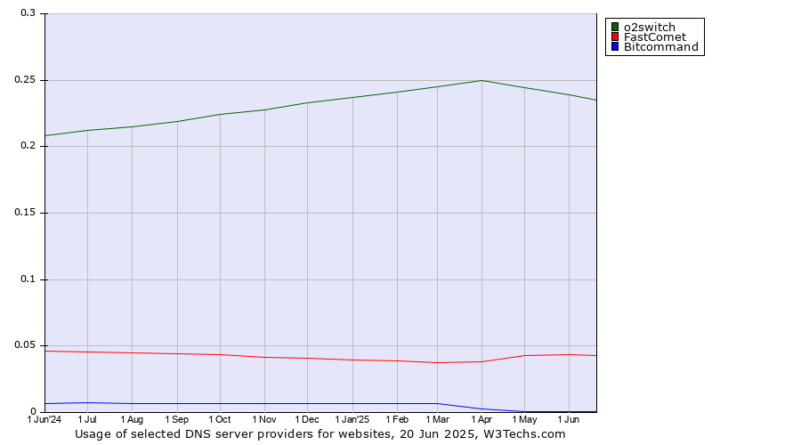 Historical trends in the usage of o2switch vs. FastComet vs. Bitcommand