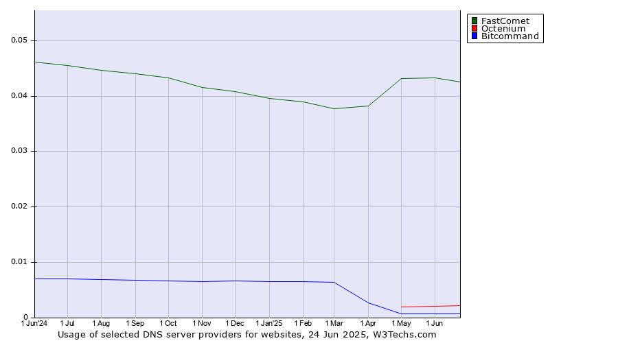 Historical trends in the usage of FastComet vs. Octenium vs. Bitcommand