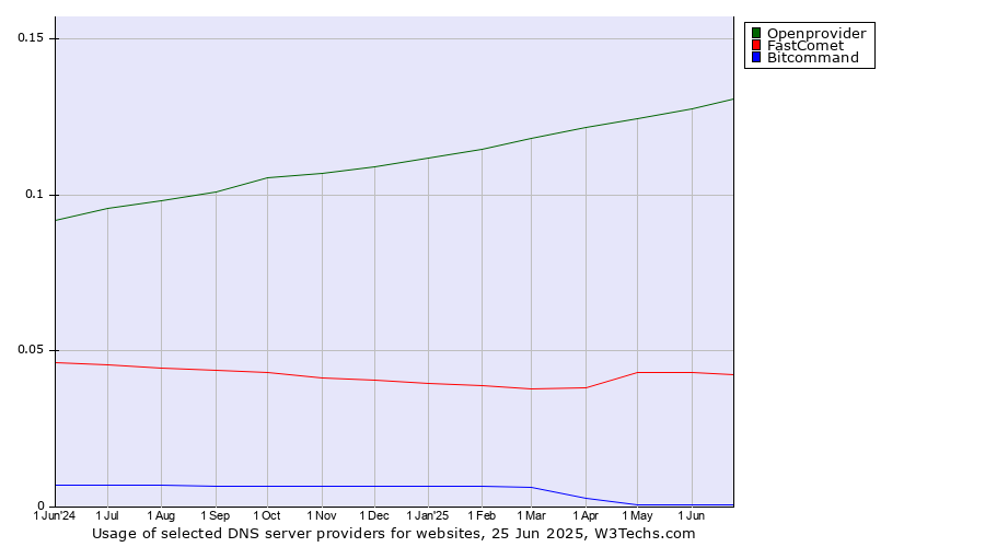 Historical trends in the usage of Openprovider vs. FastComet vs. Bitcommand