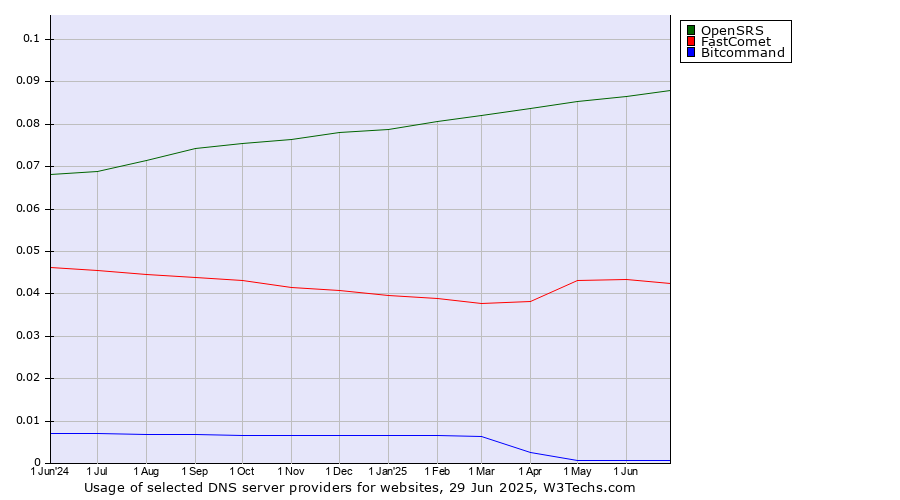 Historical trends in the usage of OpenSRS vs. FastComet vs. Bitcommand