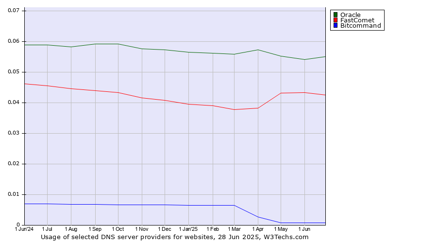 Historical trends in the usage of Oracle vs. FastComet vs. Bitcommand
