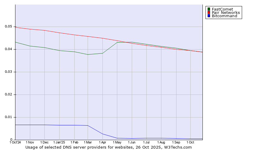 Historical trends in the usage of FastComet vs. Pair Networks vs. Bitcommand