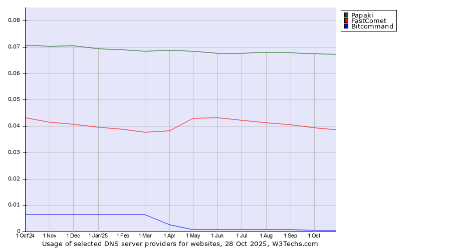 Historical trends in the usage of Papaki vs. FastComet vs. Bitcommand