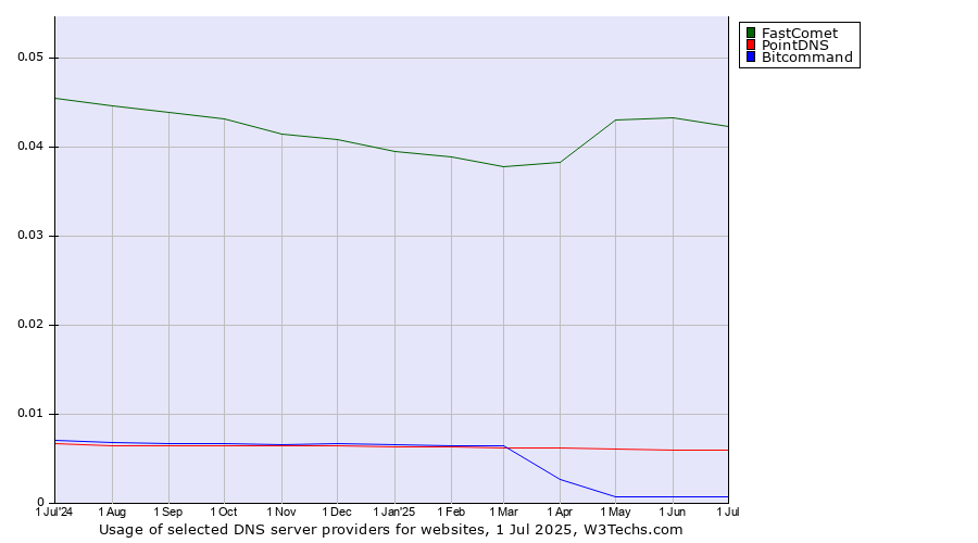 Historical trends in the usage of FastComet vs. PointDNS vs. Bitcommand