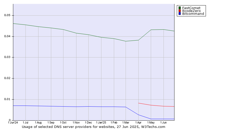 Historical trends in the usage of FastComet vs. RcodeZero vs. Bitcommand