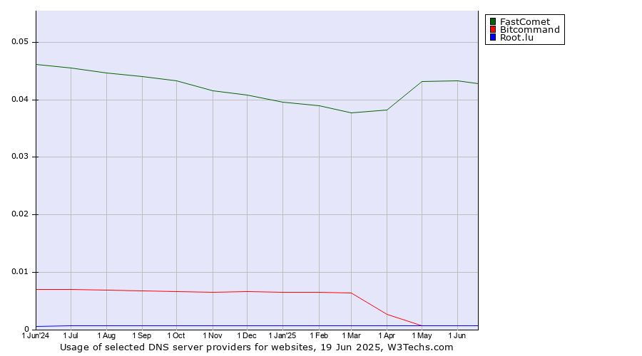 Historical trends in the usage of FastComet vs. Bitcommand vs. Root.lu