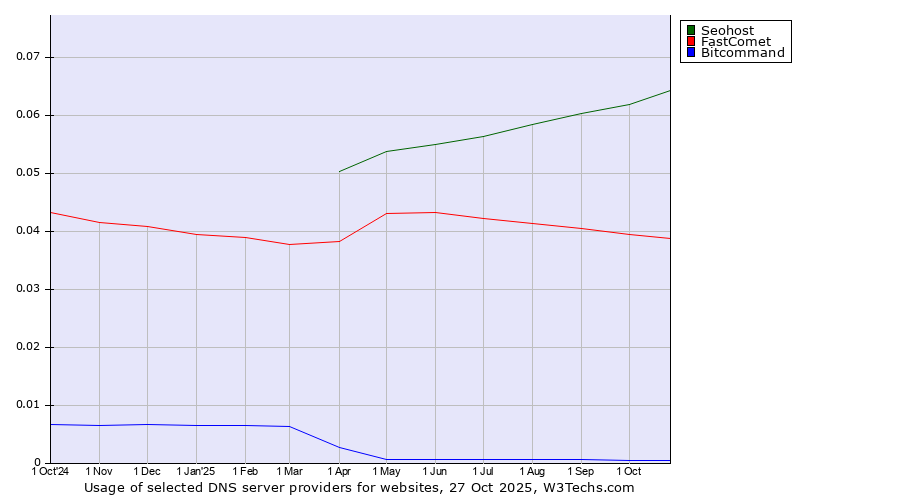 Historical trends in the usage of Seohost vs. FastComet vs. Bitcommand