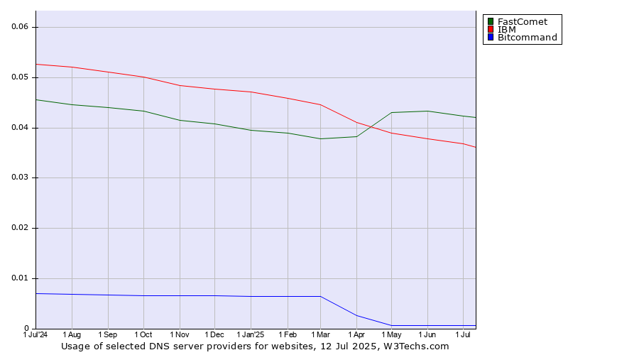 Historical trends in the usage of FastComet vs. IBM vs. Bitcommand