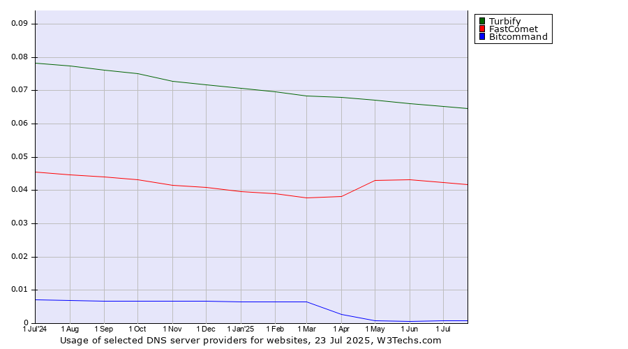 Historical trends in the usage of Turbify vs. FastComet vs. Bitcommand
