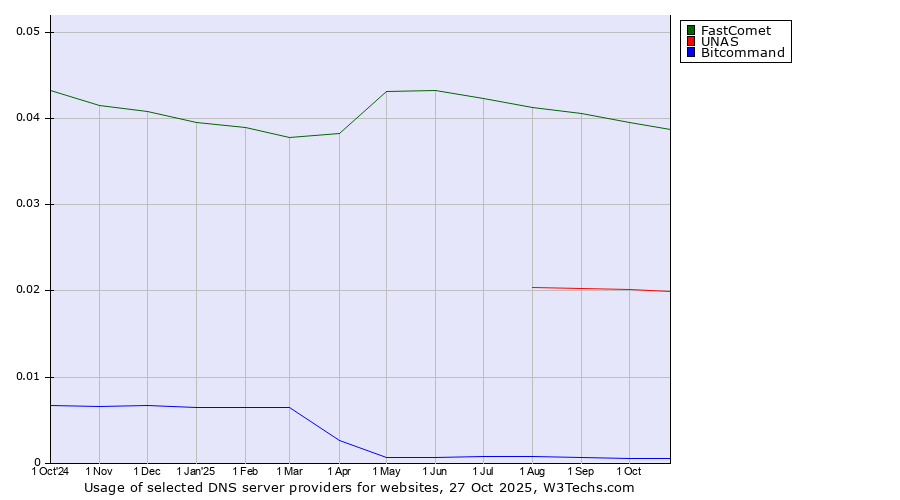 Historical trends in the usage of FastComet vs. UNAS vs. Bitcommand