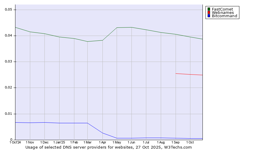 Historical trends in the usage of FastComet vs. Webnames vs. Bitcommand