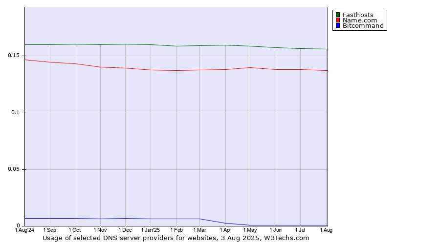 Historical trends in the usage of Fasthosts vs. Name.com vs. Bitcommand