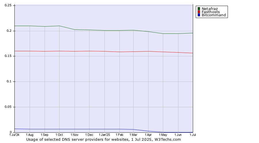 Historical trends in the usage of Netafraz vs. Fasthosts vs. Bitcommand