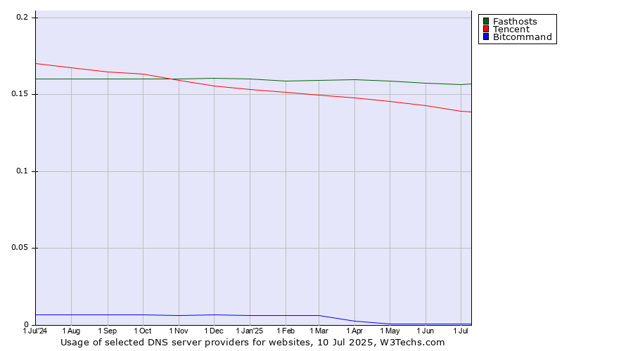 Historical trends in the usage of Fasthosts vs. Tencent vs. Bitcommand